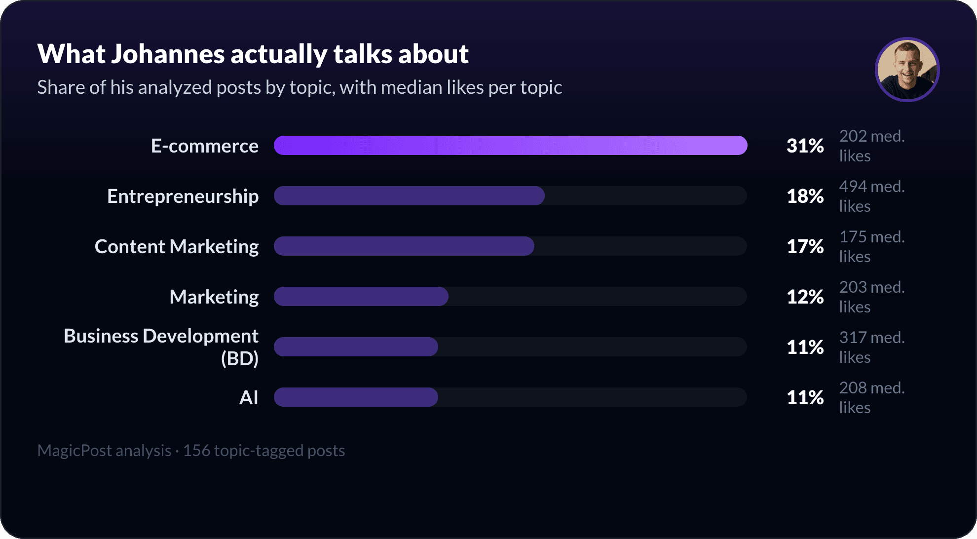 What Johannes Kliesch talks about on LinkedIn, measured by topic