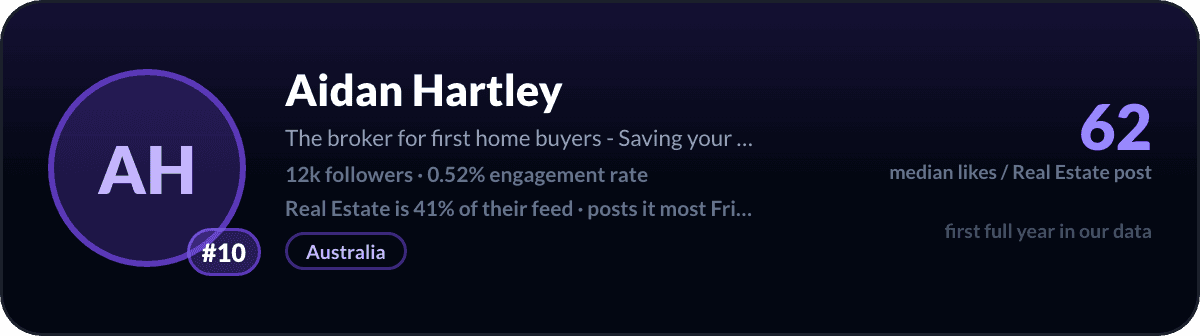 Aidan Hartley, nummer 10 van de LinkedIn-vastgoedcreators: 62 mediane likes per vastgoedpost, 12k volgers