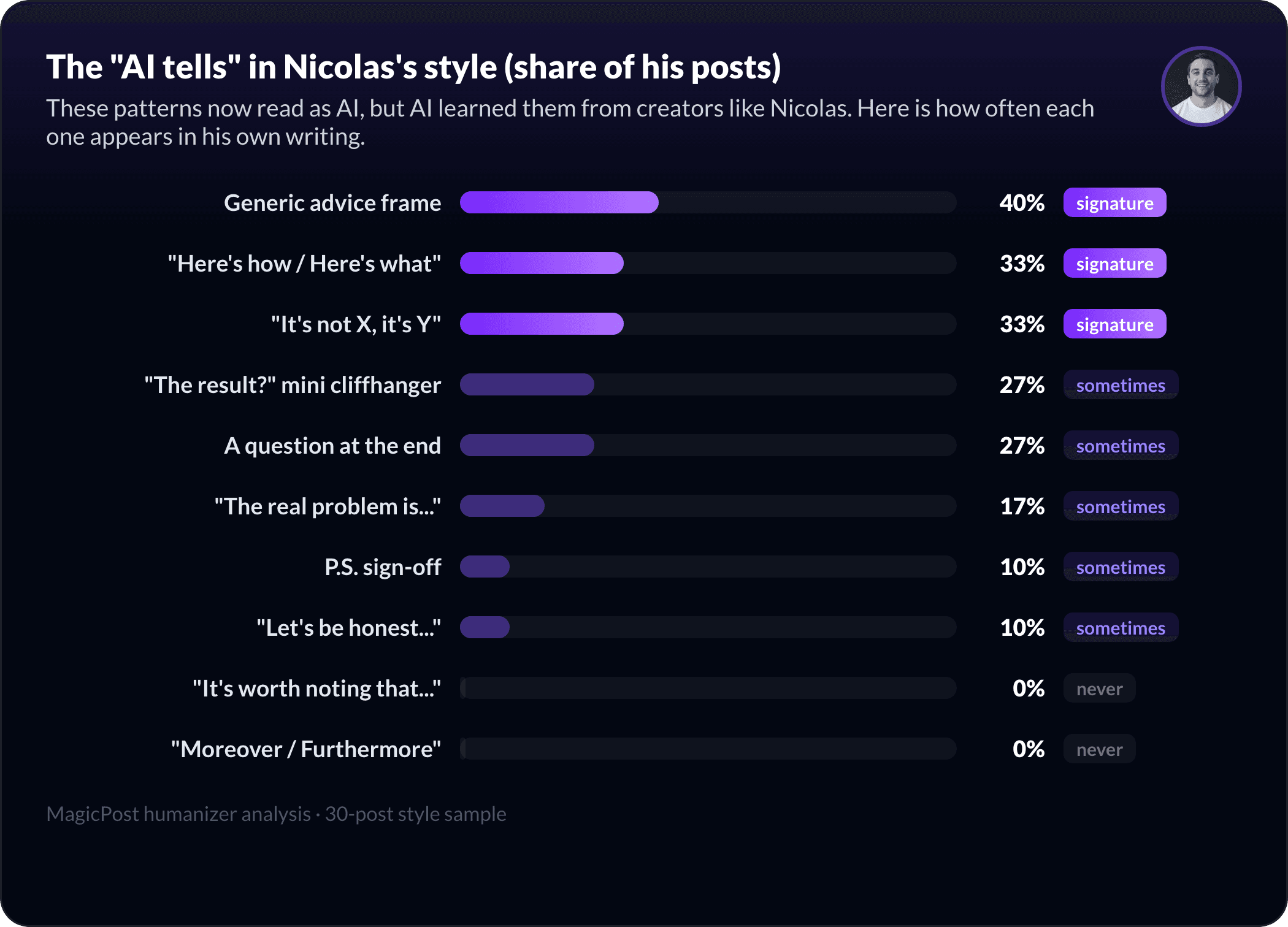 The AI-pattern fingerprint of Nicolas Cole's style