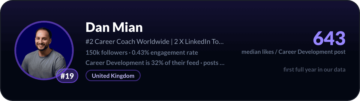Dan Mian, number 19 LinkedIn career development creator: 643 median likes per career development post, 150k followers
