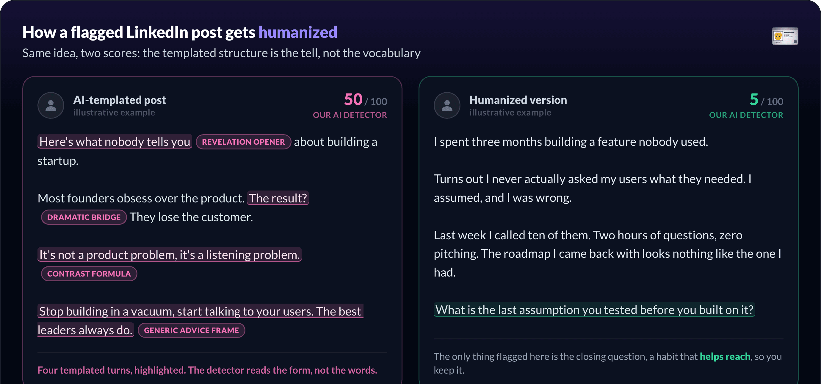 Before and after example: an AI-templated LinkedIn post scores 50 out of 100 on our AI detector with four templated turns highlighted; the humanized version of the same idea scores 5 out of 100 and keeps only the closing question, a habit that helps reach