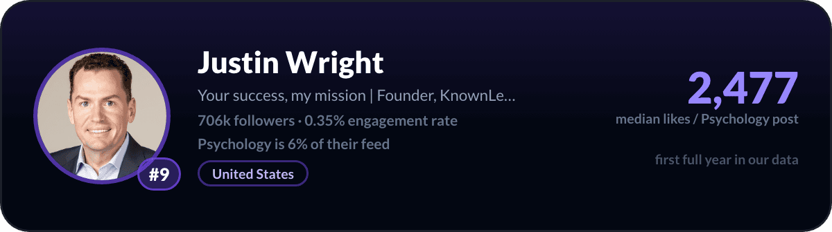 Justin Wright, number 9 LinkedIn psychology creator: 2,477 median likes per psychology post, 706k followers