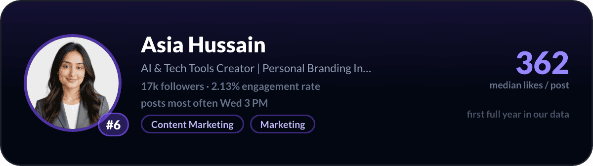 Asia Hussain, number 6 LinkedIn creator in Pakistan: 362 median likes per post, 17k followers