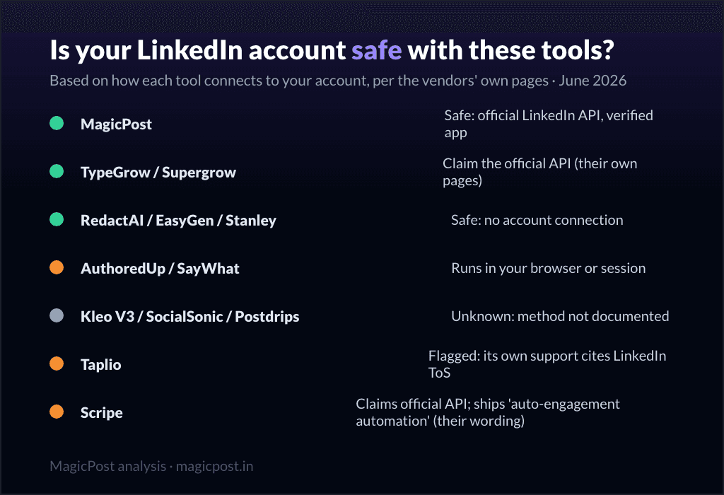 Ist Ihr LinkedIn-Konto mit diesen Tools sicher: Verbindungsmethoden im Vergleich