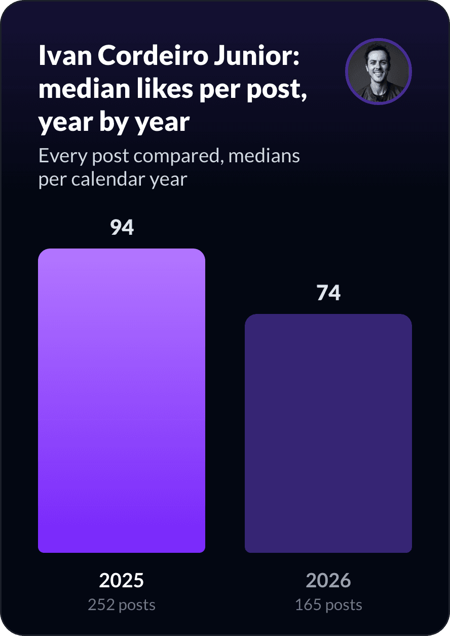 Ivan Cordeiro Junior's median likes per post, year by year