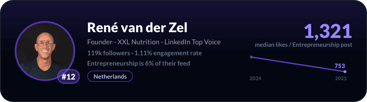 René van der Zel, LinkedIn-ondernemerschapcreator nummer 12: 1.321 mediane likes per post over ondernemerschap, 119k volgers
