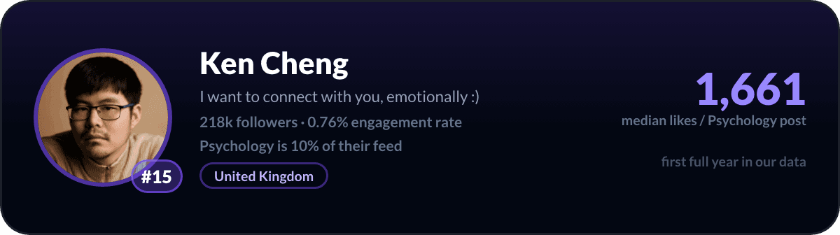 Ken Cheng, number 15 LinkedIn psychology creator: 1,661 median likes per psychology post, 218k followers