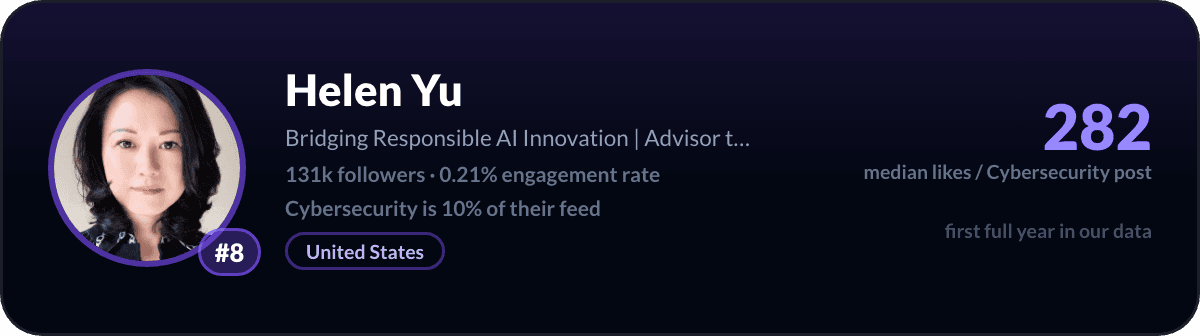 Helen Yu, creator LinkedIn cybersecurity numero 8: 282 like mediani per post di cybersecurity, 131k follower