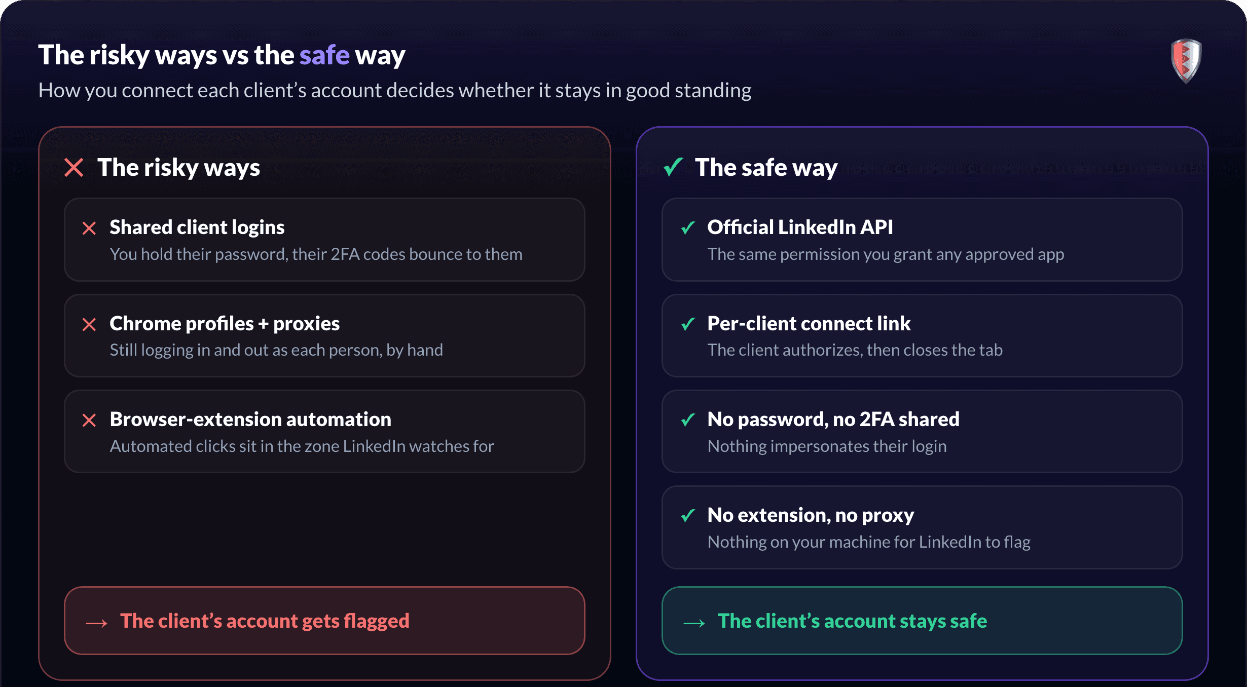 Risky ways to manage multiple LinkedIn accounts (shared client logins, Chrome profiles with proxies, browser-extension automation) that get the client's account flagged, versus the safe way (official LinkedIn API, per-client connect link, no password and no extension) that keeps the client's account safe