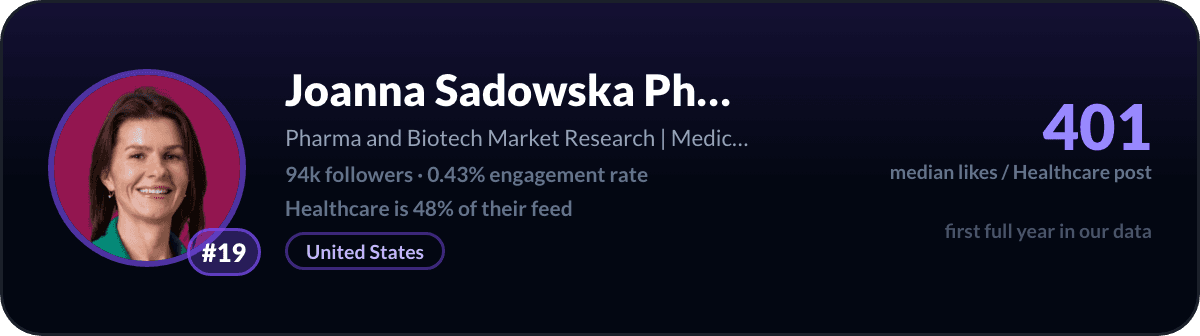 Joanna Sadowska, number 19 LinkedIn healthcare creator: 401 median likes per healthcare post, 94k followers