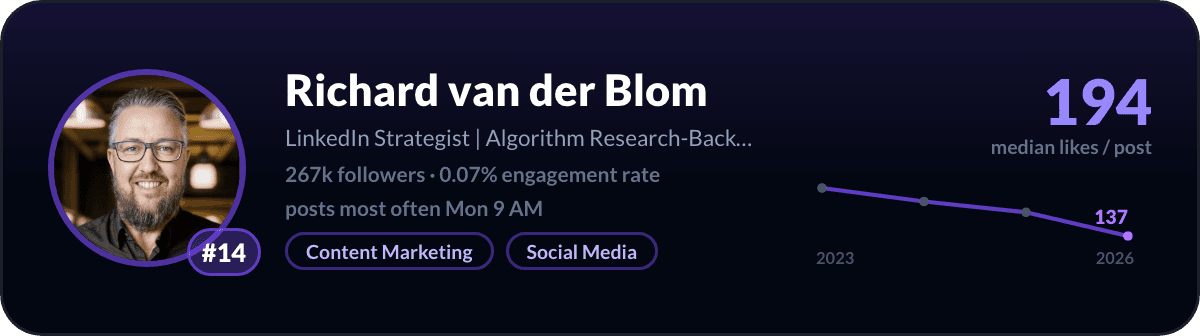 Richard van der Blom, number 14 LinkedIn creator in Spain: 194 median likes per post, 267k followers