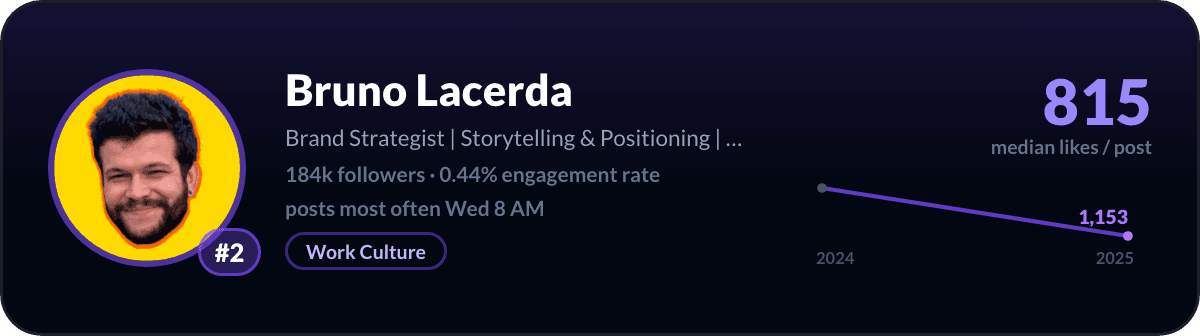 Bruno Lacerda, number 2 LinkedIn creator in Brazil: 815 median likes per post, 184k followers