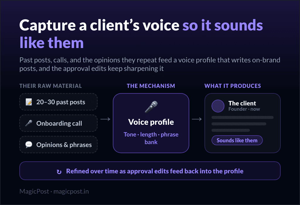 Capturing a client's voice for LinkedIn ghostwriting: their past posts, calls, and opinions feed a voice profile that produces an on-brand post, refined over time by approval edits