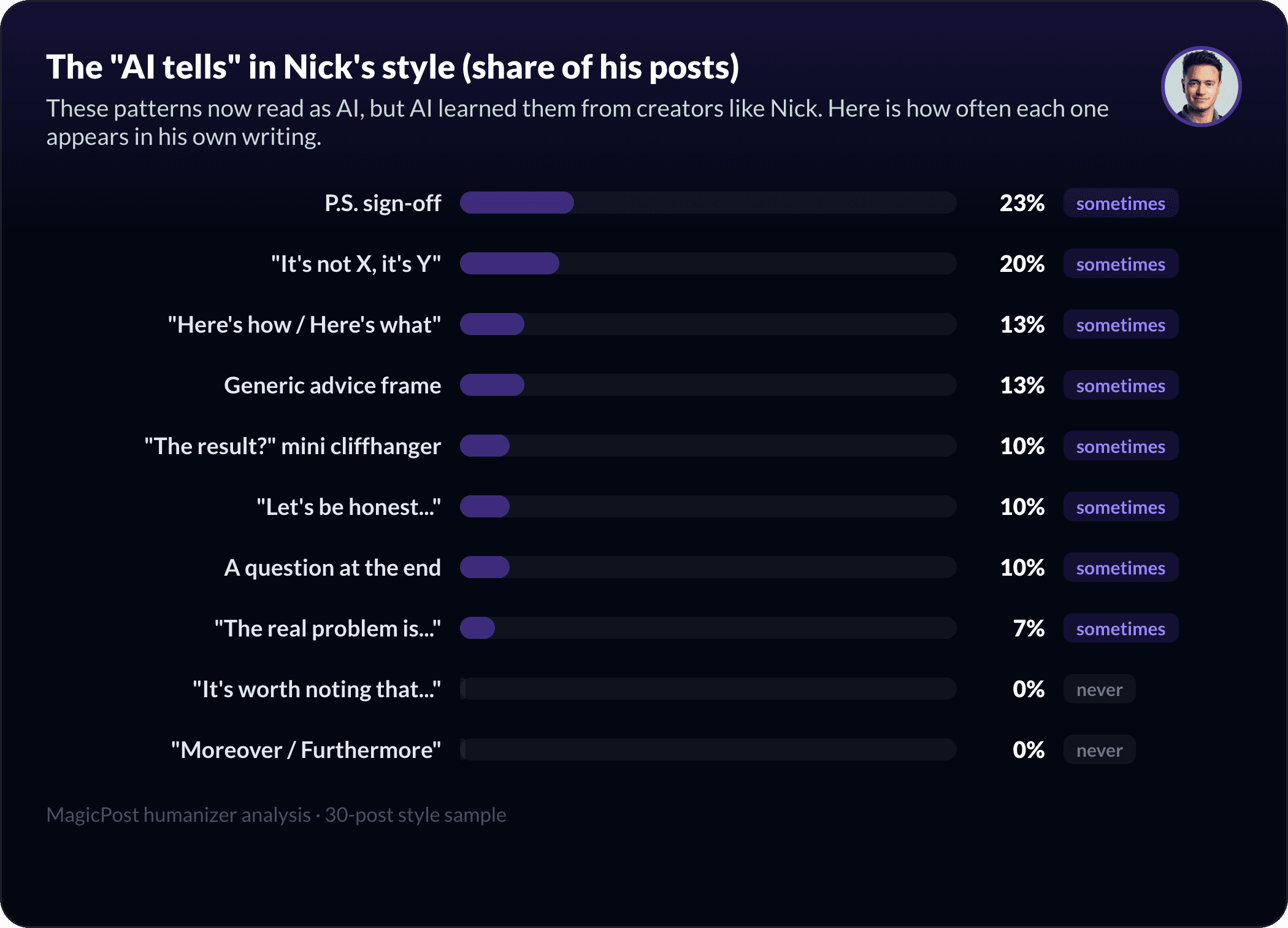 The AI-pattern fingerprint of Nick Broekema's style