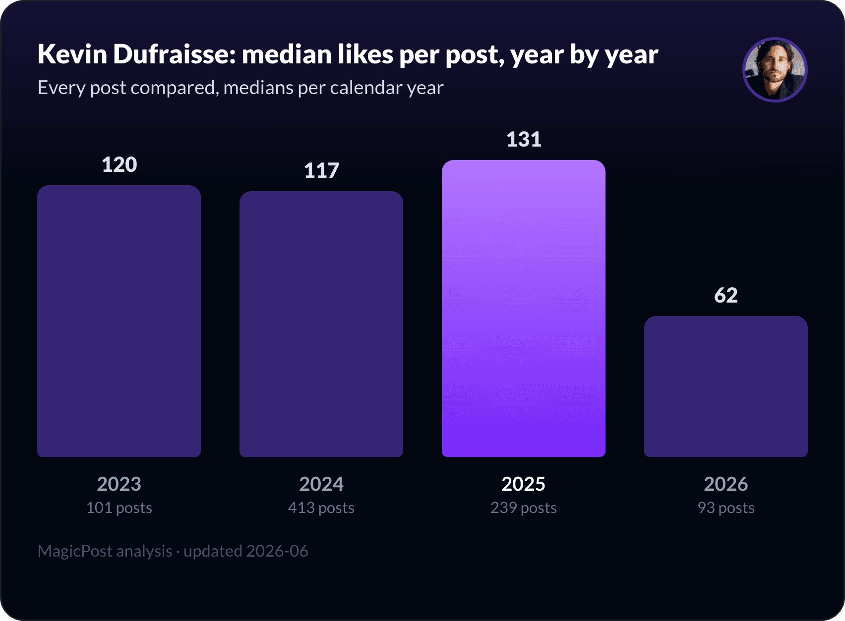 Kevin Dufraisse's median likes per post, year by year