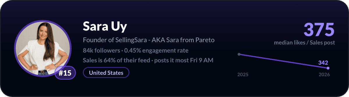 Sara Uy, LinkedIn-salescreator nr. 15: 375 mediane likes per salespost, 84k volgers