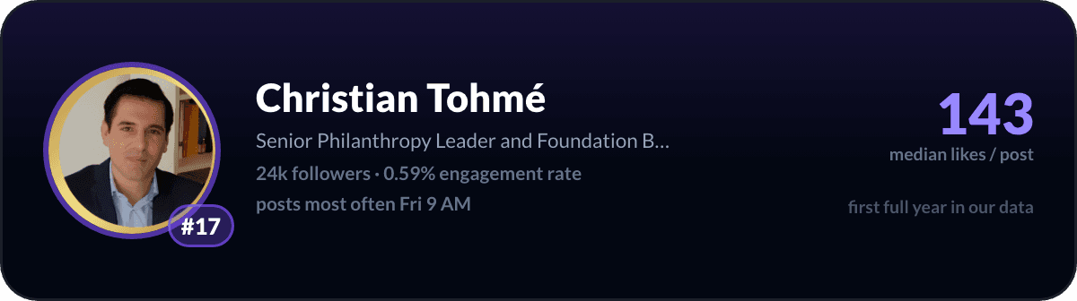 Christian Tohme, number 17 LinkedIn creator in Switzerland: 143 median likes per post, 24k followers