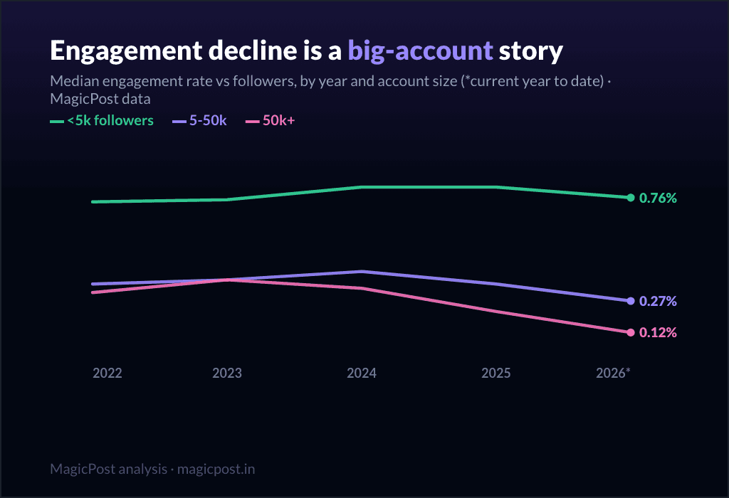 Median engagement rate by year and account size: under-5k accounts are stable, 50k+ accounts fell from 0.37% to 0.12%
