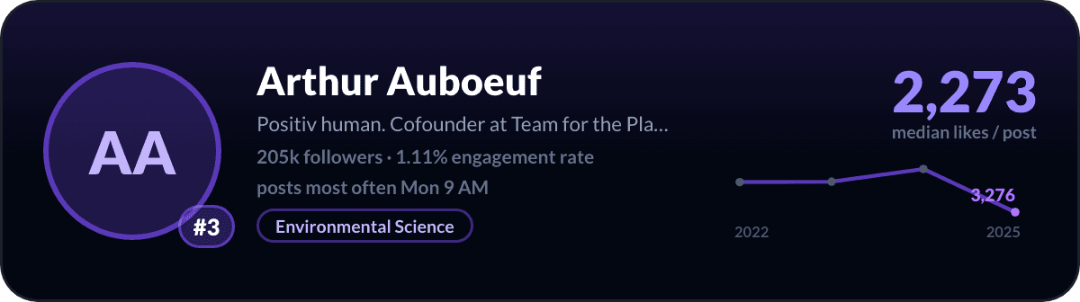 Arthur Auboeuf, number 3 LinkedIn creator in France: 2,273 median likes per post, 205k followers