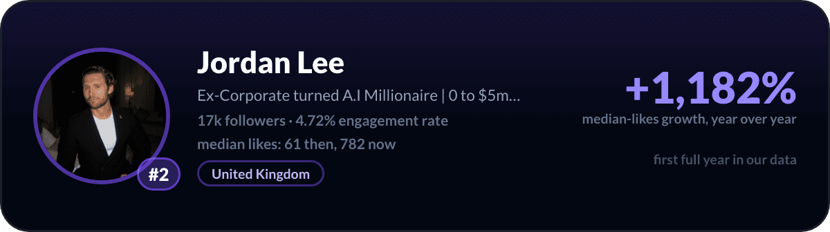 Jordan Lee, number 2 fastest-rising LinkedIn creator: +1,182% median-likes growth in a year, 17k followers