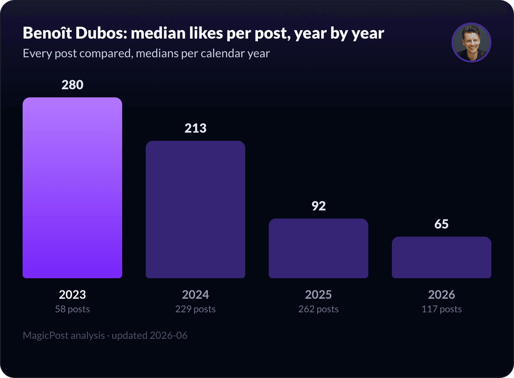 Benoît Dubos's median likes per post, year by year