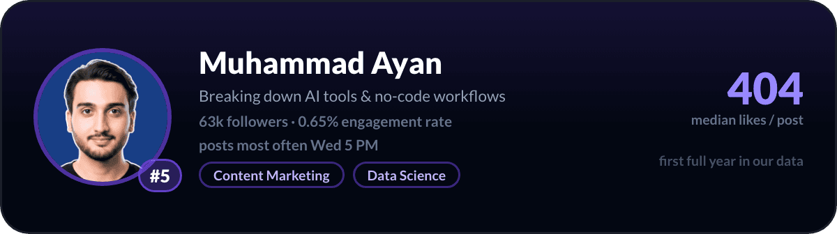 Muhammad Ayan, number 5 LinkedIn creator in Pakistan: 404 median likes per post, 63k followers