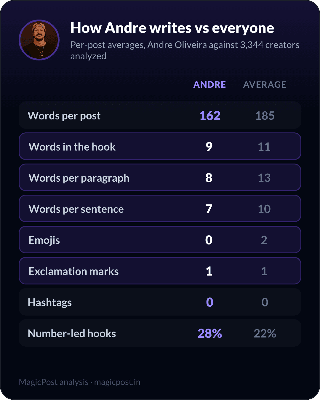 How Andre Oliveira writes versus the average creator, measured