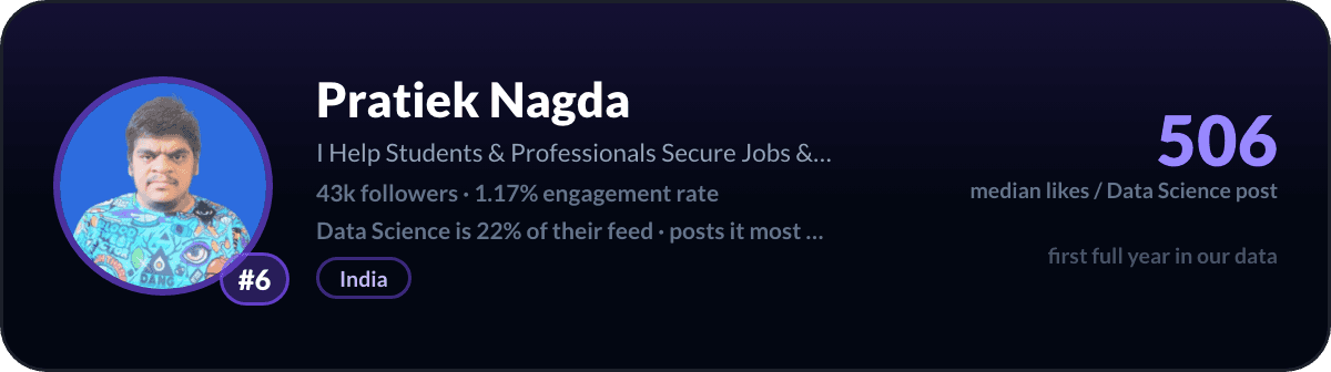 Pratiek Nagda, number 6 LinkedIn data science creator: 506 median likes per data science post, 43k followers