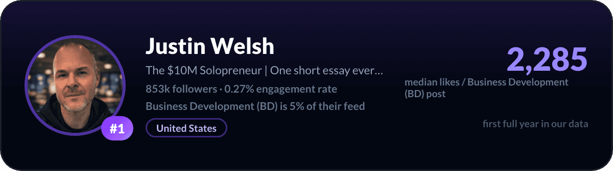 Justin Welsh, number 1 LinkedIn Business Development creator: 2,285 median likes per Business Development post, 853k followers