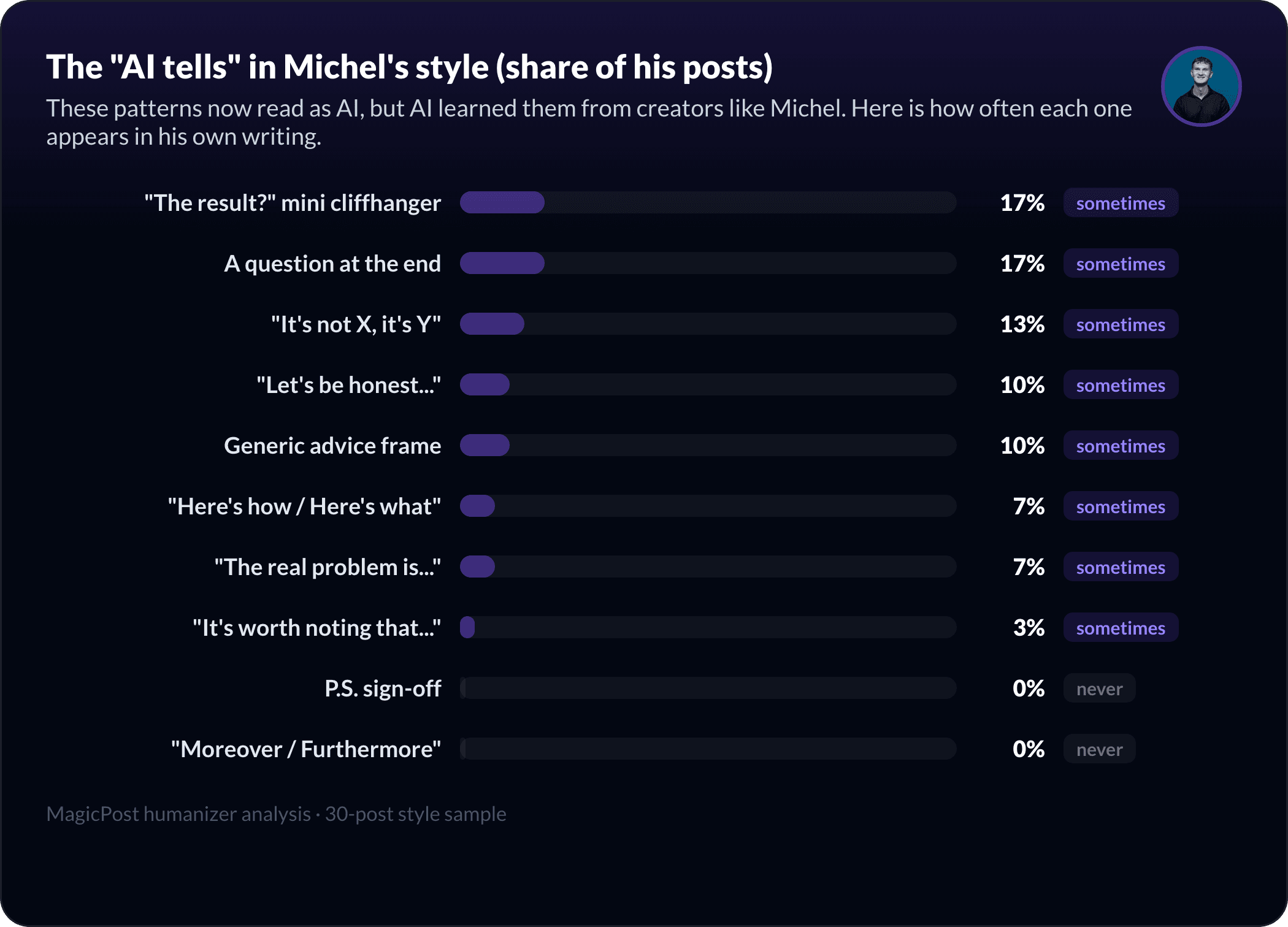 The AI-pattern fingerprint of Michel Mousa's style
