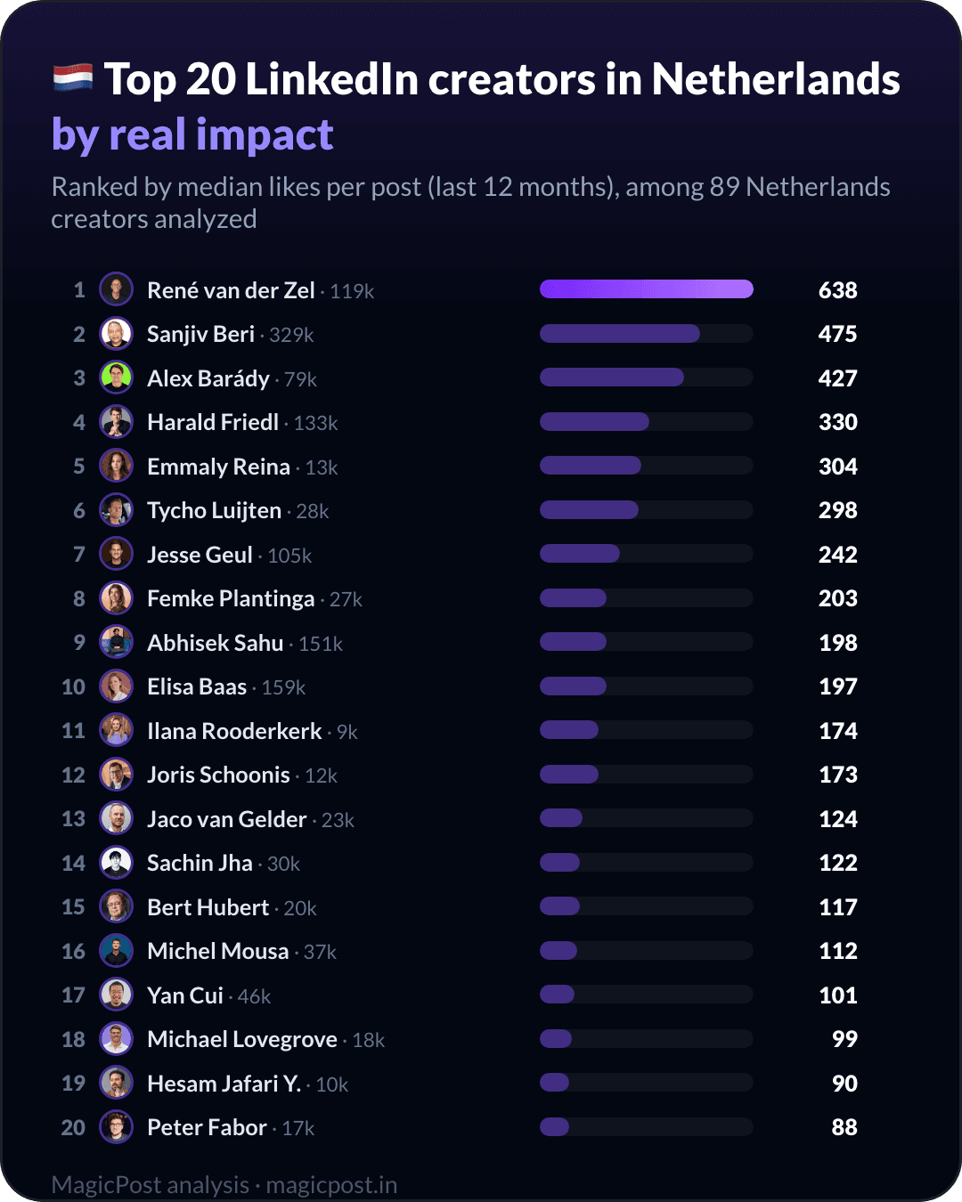 Top 20 LinkedIn creators in the Netherlands, ranked by real impact