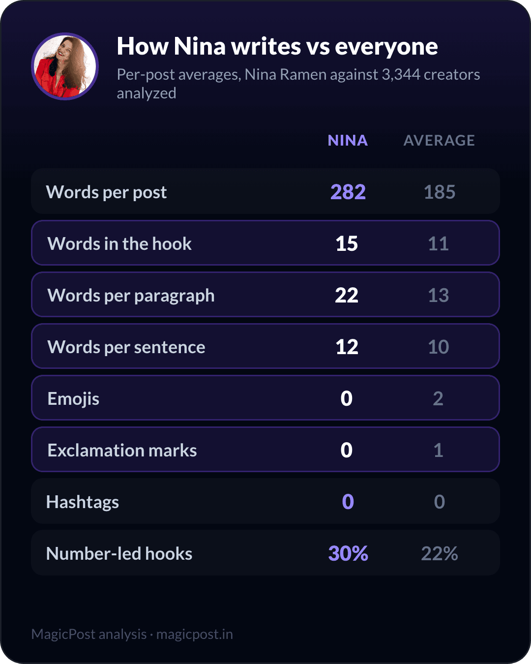 How Nina Ramen writes versus the average creator, measured