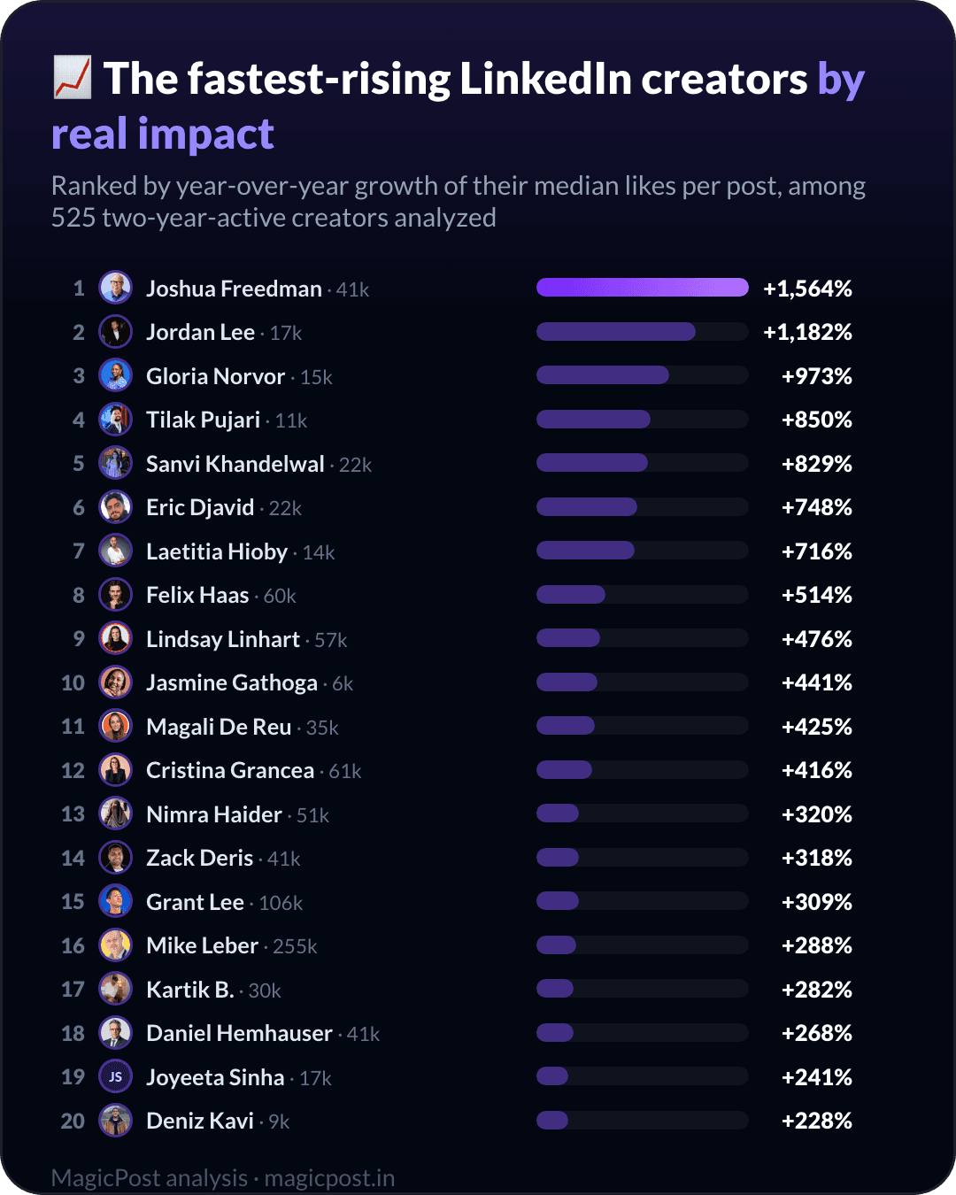 The fastest-rising LinkedIn creators in 2026, by the data