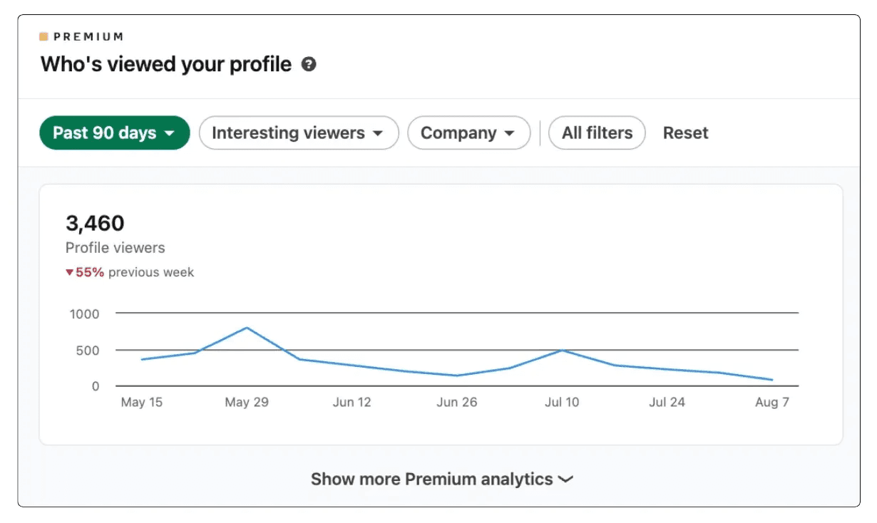 curve of who views your profile on LinkedIn Premium