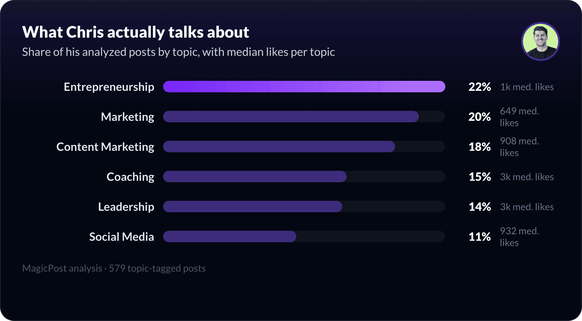 What Chris Donnelly talks about on LinkedIn, measured by topic