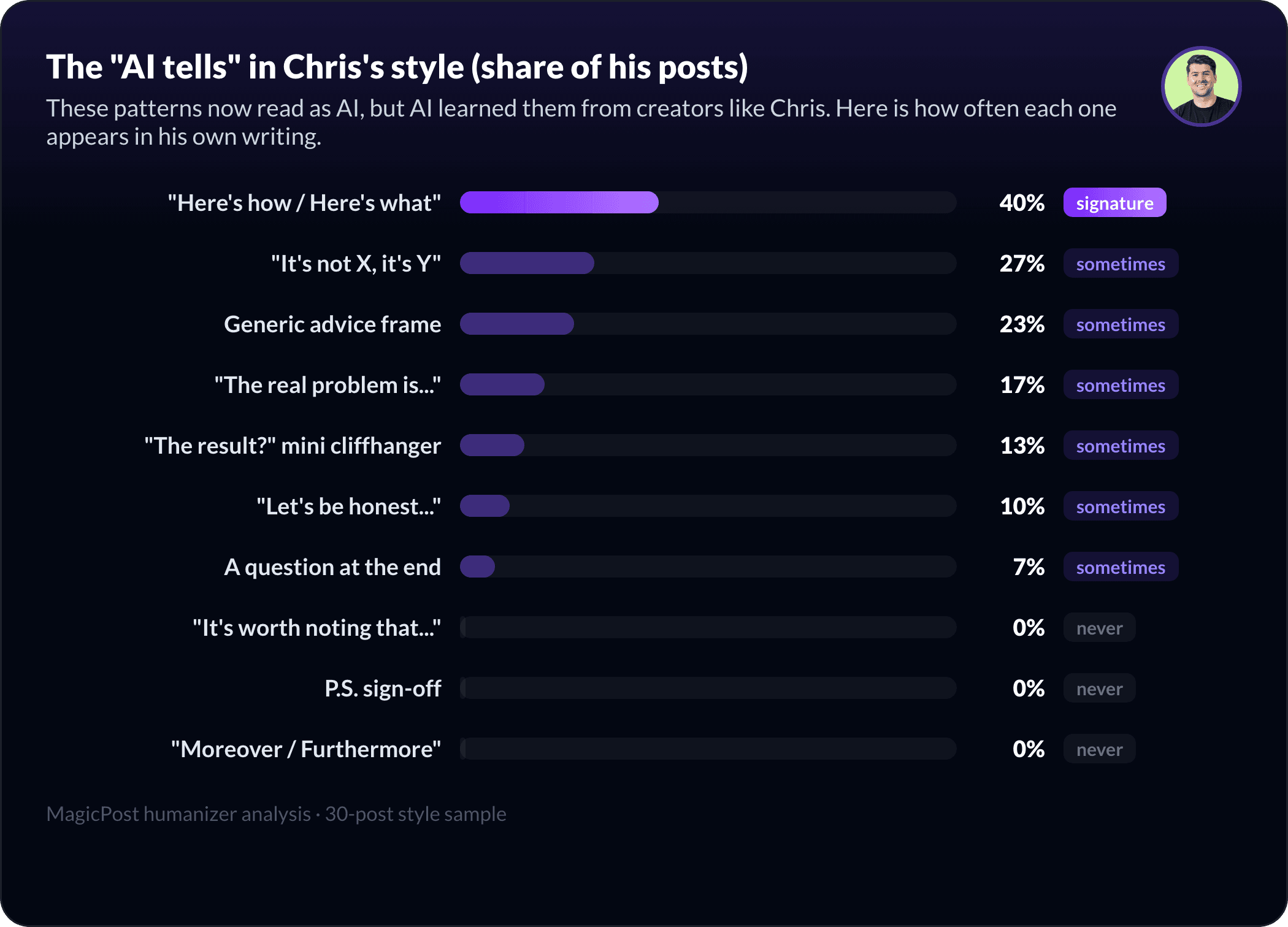 The AI-pattern fingerprint of Chris Donnelly's style