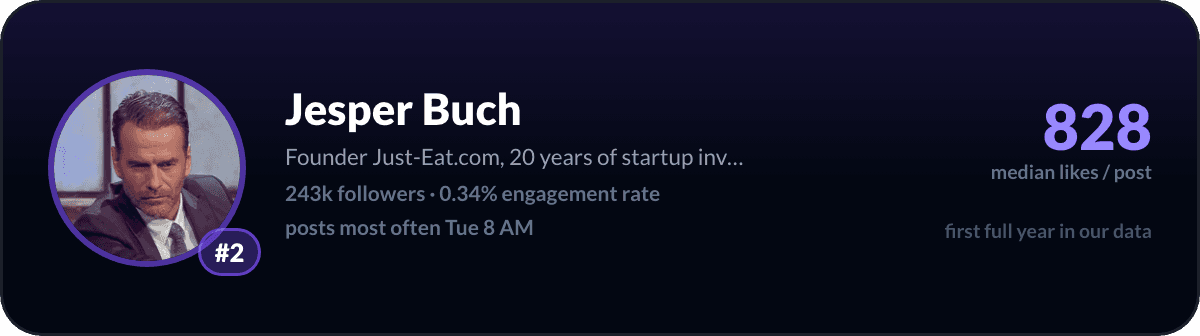 Jesper Buch, number 2 LinkedIn creator in Denmark: 828 median likes per post, 243k followers