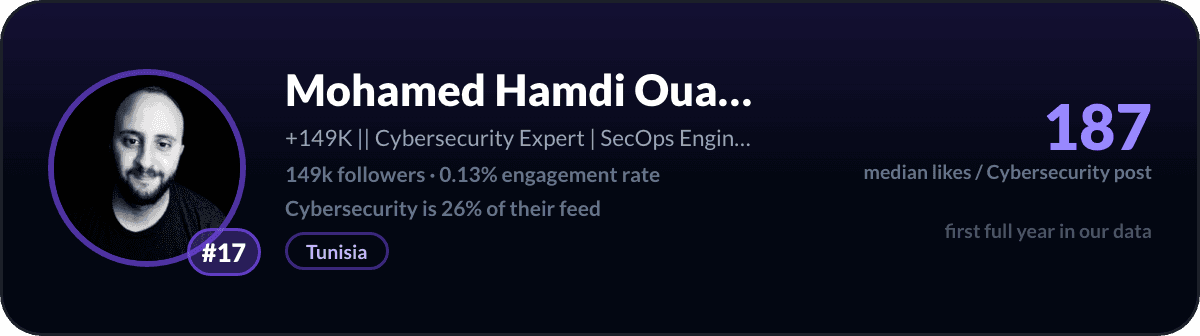 Mohamed Hamdi Ouardi, creator LinkedIn cybersecurity numero 17: 187 like mediani per post di cybersecurity, 149k follower