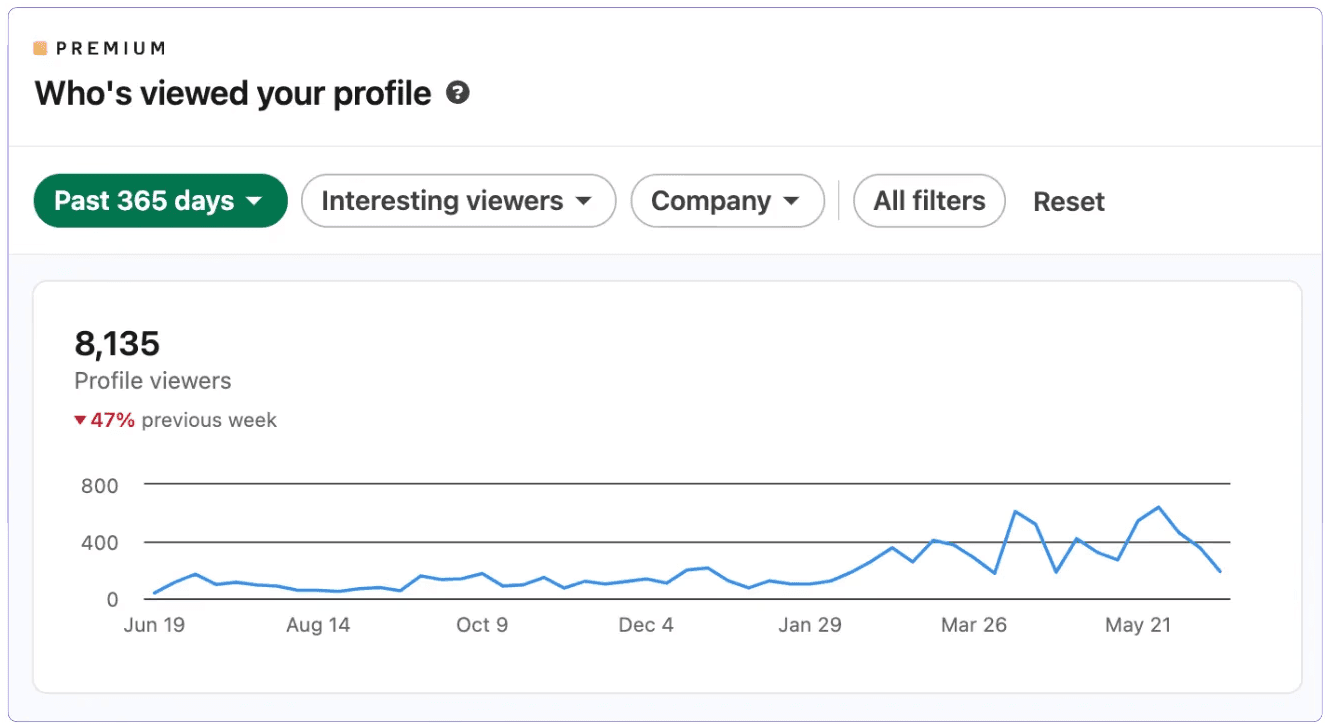 LinkedIn profile views graph and limits