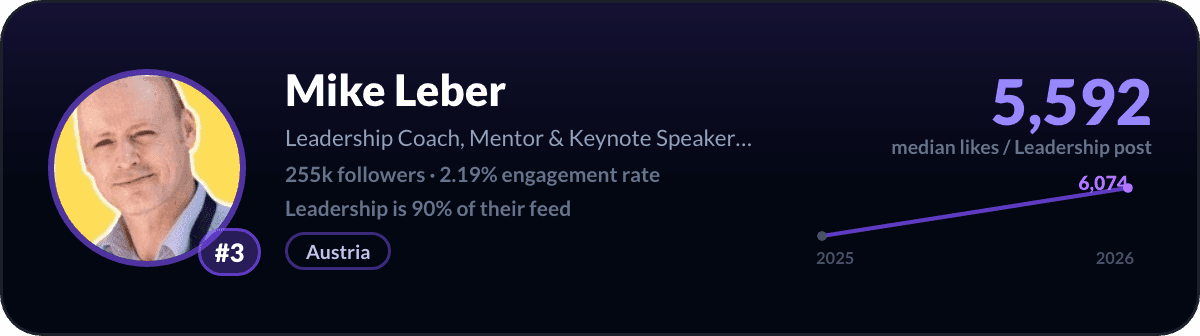 Mike Leber, LinkedIn-leiderschapscreator nummer 3: 5.592 mediane likes per leiderschapspost, 255k volgers
