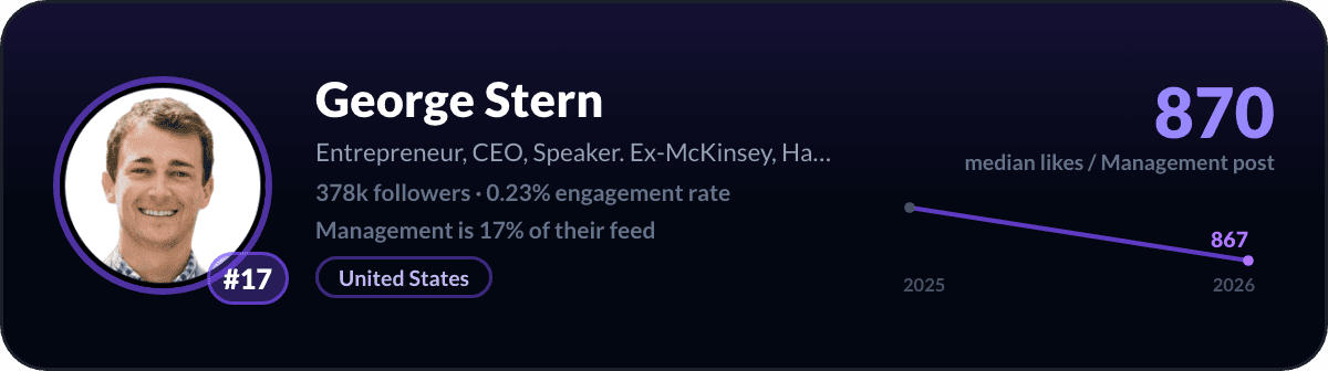 George Stern, LinkedIn-managementcreator nummer 17: 870 mediane likes per managementpost, 378k volgers