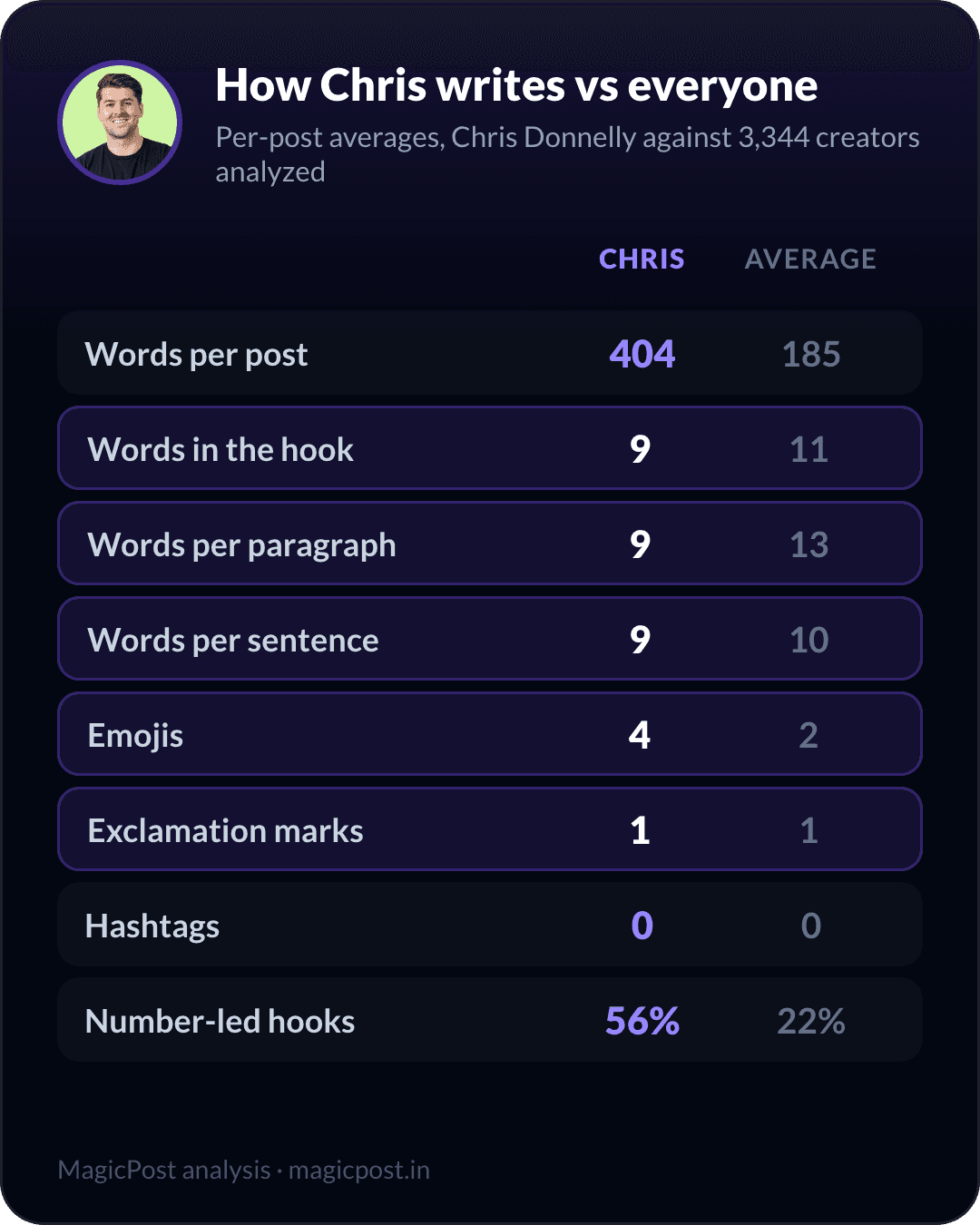 How Chris Donnelly writes versus the average creator, measured