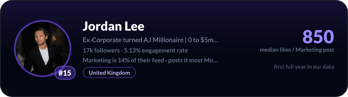 Jordan Lee, nummer 15 LinkedIn-marketingcreator: 850 mediane likes per marketingpost, 17k volgers