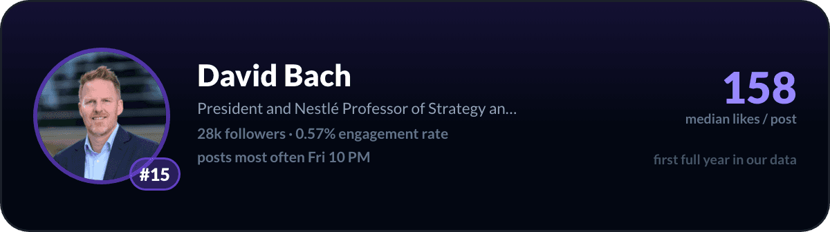 David Bach, number 15 LinkedIn creator in Switzerland: 158 median likes per post, 28k followers