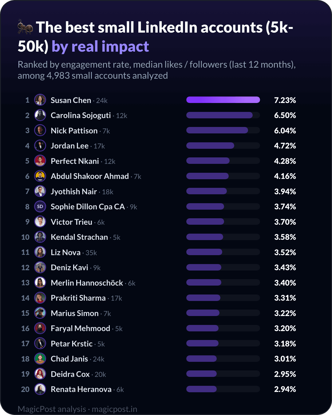 The best small LinkedIn accounts to follow, ranked by engagement rate