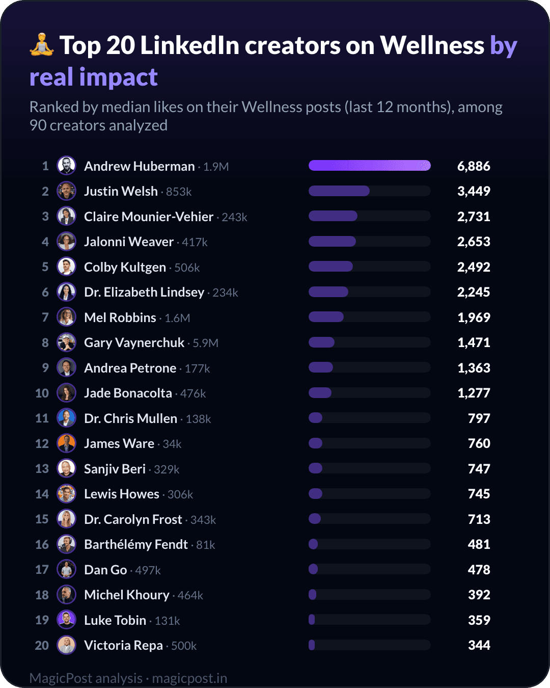 Top 20 LinkedIn creators on wellness, ranked by real impact