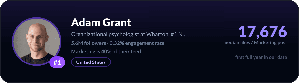 Adam Grant, nummer 1 LinkedIn-marketingcreator: 17.676 mediane likes per marketingpost, 5,6M volgers