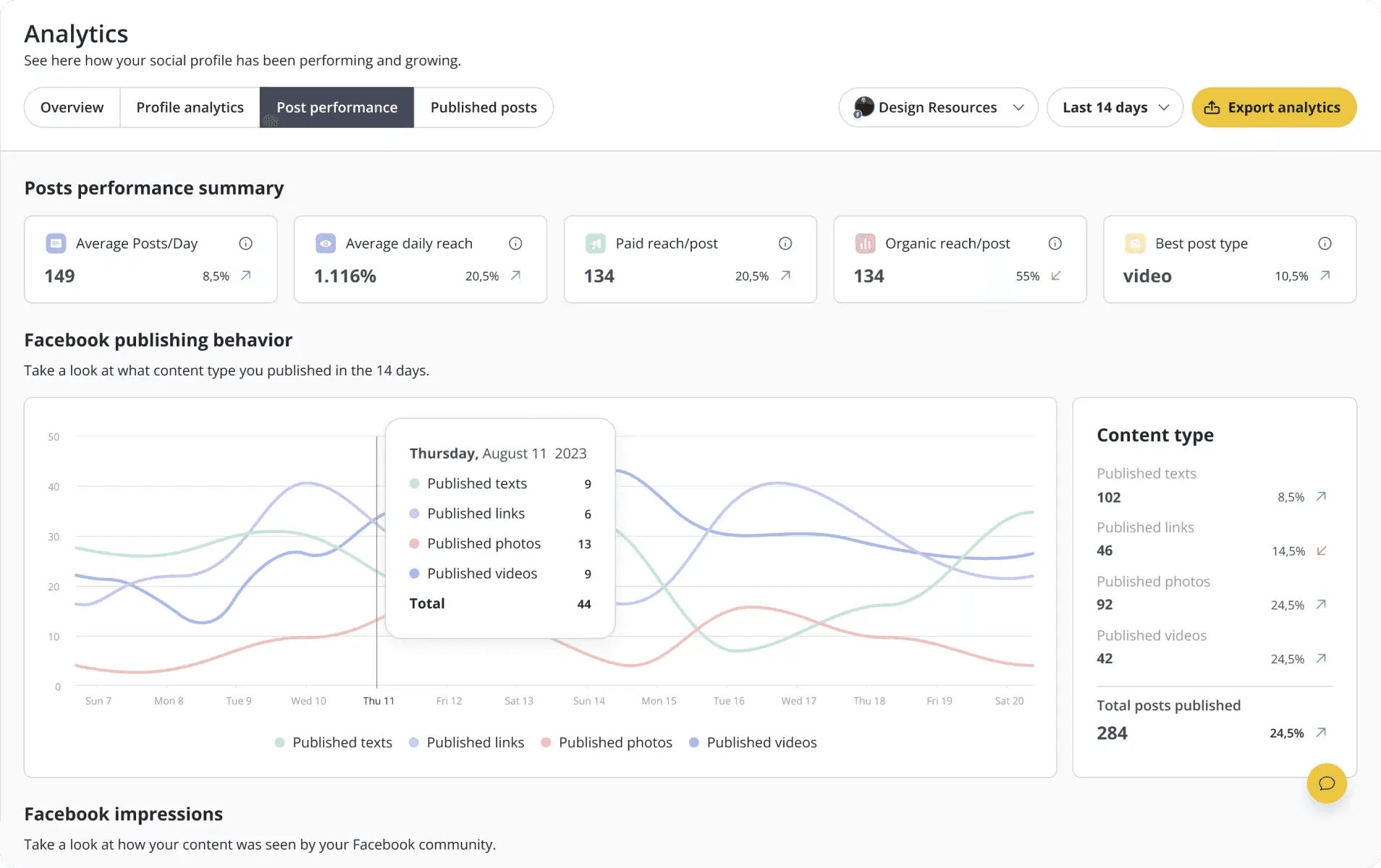 Capture du tableau de bord d'analytics de SocialBee, affichant le résumé de performance des posts et le comportement de publication Facebook de l'utilisateur