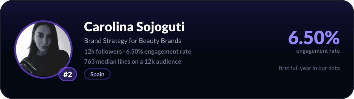 Carolina Sojoguti, number 2 best small LinkedIn account: 6.50% engagement rate, 11,743 followers