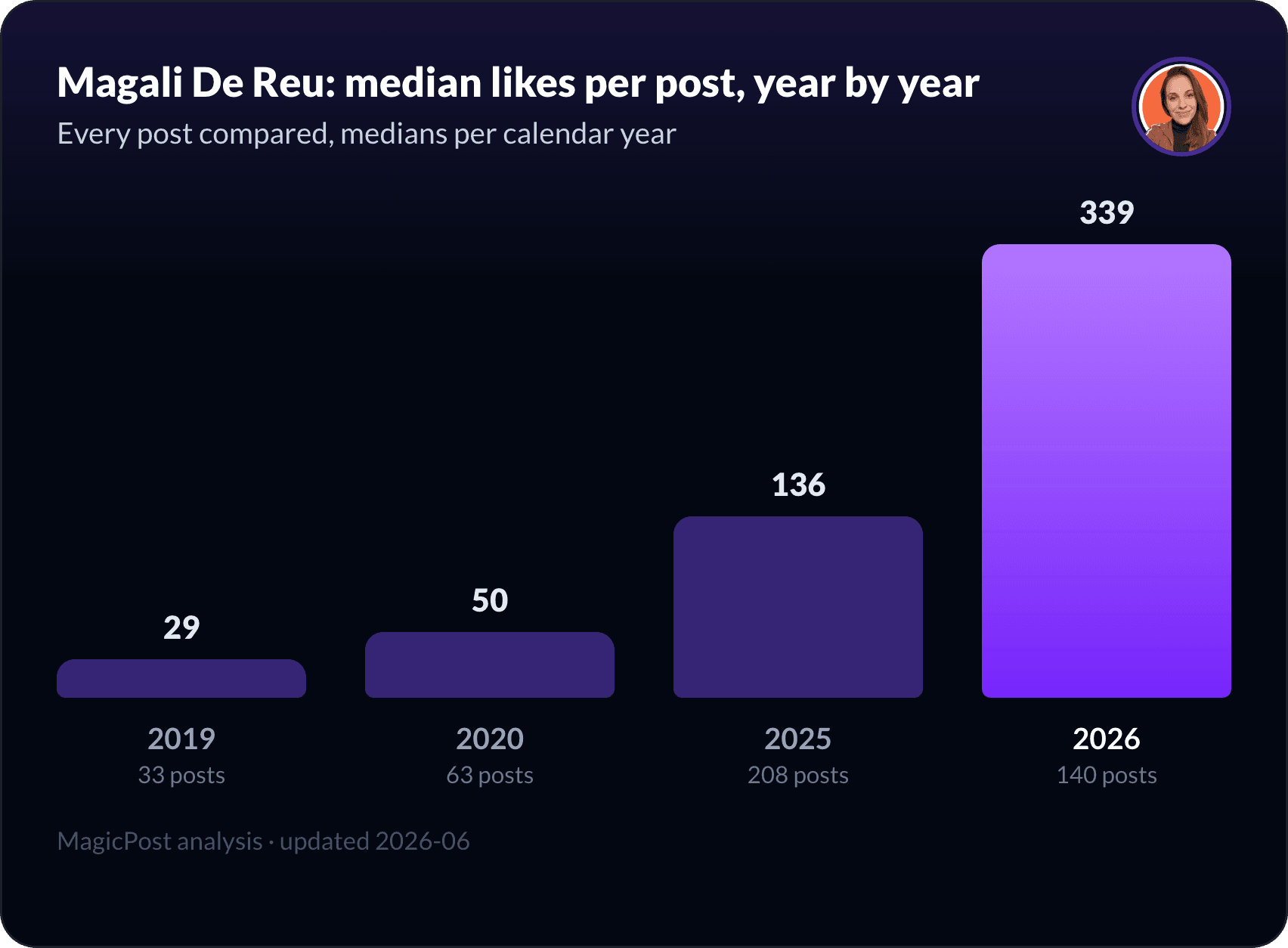 Magali De Reu's median likes per post, year by year